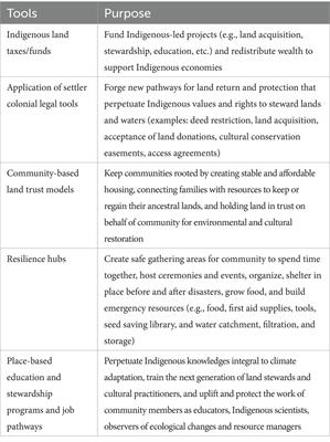 Kīpuka Kuleana: restoring relationships to place and strengthening climate adaptation through a community-based land trust